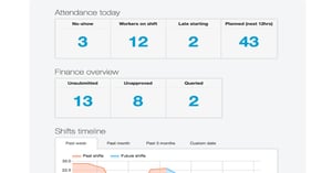 Using real-time reports to manage a shift-based workforce.