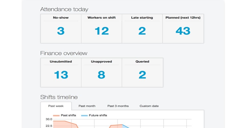 How Companies Use Real-Time Reports to Manage their Shift-Based Workforce